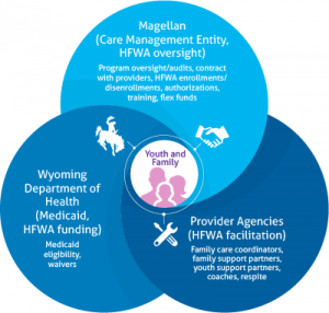 Youth and Family Model | Magellan in Wyoming